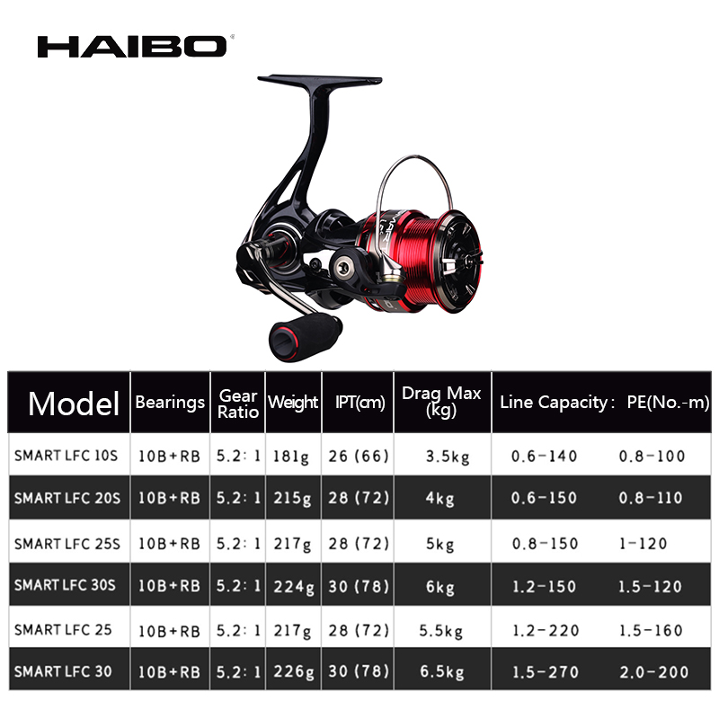 Haibo SMART LFC kołowrotek 10B – Abu Garcia Reel Max recenzja i cena